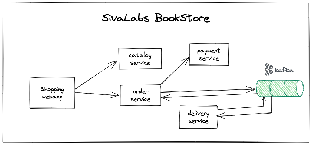 SivaLabs BookStore